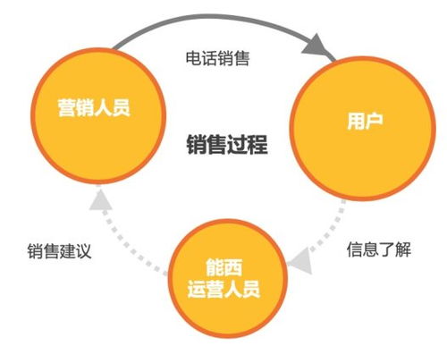 數(shù)據(jù)驅(qū)動(dòng)，精準(zhǔn)觸達(dá) 能西科技打造保險(xiǎn)大數(shù)據(jù)時(shí)代的會(huì)員營(yíng)銷新范式