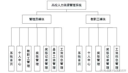 高校人力資源管理系統(tǒng)設(shè)計與實現(xiàn)——基于SSM框架的網(wǎng)絡(luò)與信息安全視角